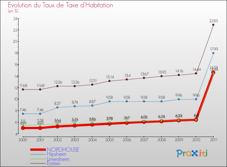 Evolution du taux de la taxe d'habitation pour NORDHOUSE et les communes proches Comparaison des taux de la taxe d'habitation pour NORDHOUSE et les communes voisines