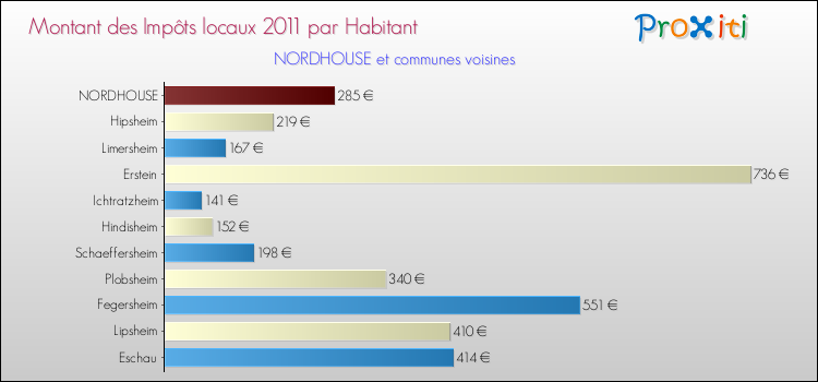 Montant des impôts locaux par Habitant pour NORDHOUSE et les communes proches Comparaison des impôts locaux par habitant pour NORDHOUSE et les communes voisines