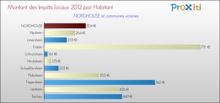 Montant des impôts locaux par Habitant pour NORDHOUSE et les communes proches Comparaison des impôts locaux par habitant pour NORDHOUSE et les communes voisines