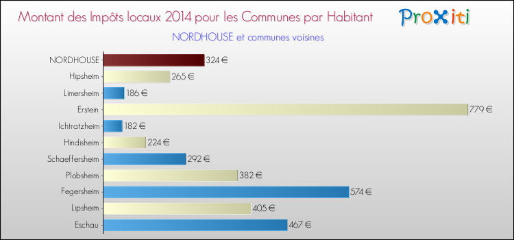 Montant des impôts locaux par Habitant pour NORDHOUSE et les communes proches en 2014 Comparaison des impôts locaux par habitant pour NORDHOUSE et les communes voisines en 2014