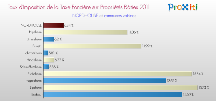 Taux d'imposition de la taxe foncière sur le bati 2011 pour NORDHOUSE et les communes proches Comparaison des taux d'imposition de la taxe foncière sur le bati 2011 pour NORDHOUSE et les communes voisines