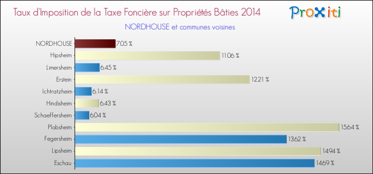 Taux d'imposition de la taxe foncière sur le bati 2014 pour NORDHOUSE et les communes proches Comparaison des taux d'imposition de la taxe foncière sur le bati 2014 pour NORDHOUSE et les communes voisines