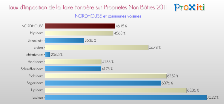 Taux d'imposition de la taxe foncière sur les immeubles et terrains non batis 2011 pour NORDHOUSE et les communes proches Comparaison des taux d'imposition de la taxe foncière sur les immeubles et terrains non batis 2011 pour NORDHOUSE et les communes voisines