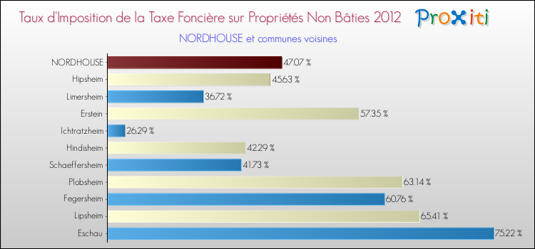 Taux d'imposition de la taxe foncière sur les immeubles et terrains non batis 2012 pour NORDHOUSE et les communes proches Comparaison des taux d'imposition de la taxe foncière sur les immeubles et terrains non batis 2012 pour NORDHOUSE et les communes voisines