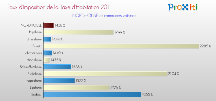 Taux d'imposition de la taxe d'habitation 2011 pour NORDHOUSE et les communes proches Comparaison des taux d'imposition de la taxe d'habitation 2011 pour NORDHOUSE et les communes voisines