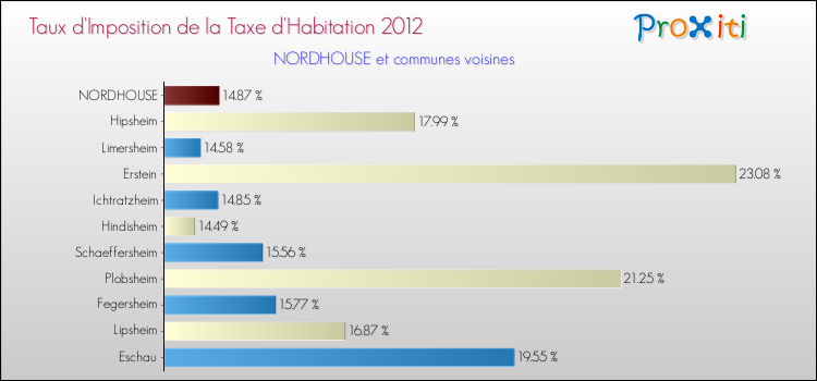 Taux d'imposition de la taxe d'habitation 2012 pour NORDHOUSE et les communes proches Comparaison des taux d'imposition de la taxe d'habitation 2012 pour NORDHOUSE et les communes voisines