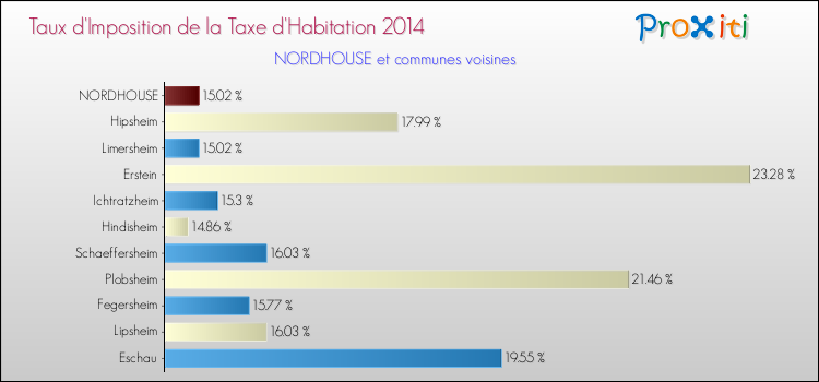 Taux d'imposition de la taxe d'habitation 2014 pour NORDHOUSE et les communes proches Comparaison des taux d'imposition de la taxe d'habitation 2014 pour NORDHOUSE et les communes voisines