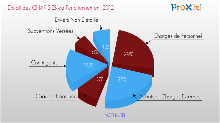 Décomposition des Charges de Fonctionnement 2012 de la commune de NOTHALTEN Charges de Fonctionnement 2012 pour la commune de NOTHALTEN