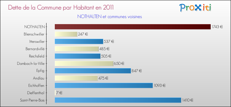Dette par habitant de la commune en 2011 pour NOTHALTEN et les communes proches Comparaison de la dette par habitant de la commune en 2011 pour NOTHALTEN et les communes voisines
