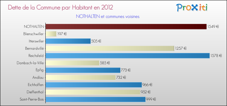 Dette par habitant de la commune en 2012 pour NOTHALTEN et les communes proches Comparaison de la dette par habitant de la commune en 2012 pour NOTHALTEN et les communes voisines