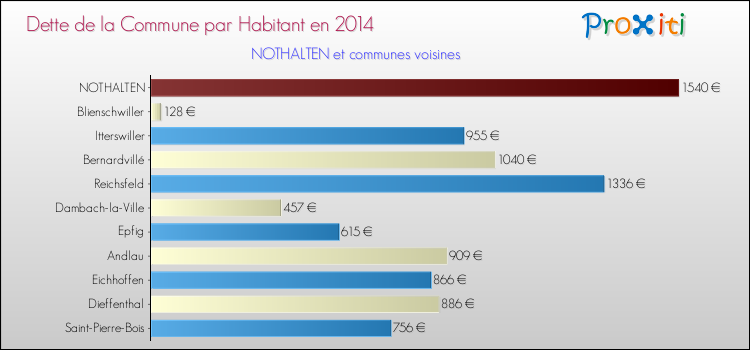 Dette par habitant de la commune en 2014 pour NOTHALTEN et les communes proches Comparaison de la dette par habitant de la commune en 2014 pour NOTHALTEN et les communes voisines