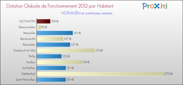 Montant des dotations globales de fonctionnement DGF par Habitant pour NOTHALTEN et les communes proches Comparaison des des dotations globales de fonctionnement DGF par habitant pour NOTHALTEN et les communes voisines