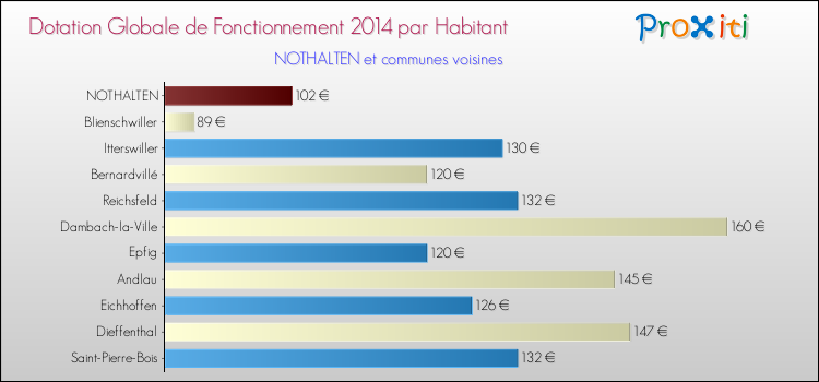 Montant des dotations globales de fonctionnement DGF par Habitant pour NOTHALTEN et les communes proches en 2014. Comparaison des des dotations globales de fonctionnement DGF par habitant pour NOTHALTEN et les communes voisines en 2014.