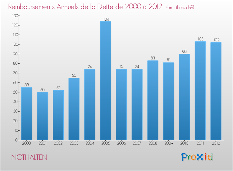 Evolution de l'annuité de la dette pour la commune de NOTHALTEN de 2000 à 2012 Annuités de la dette pour NOTHALTEN de 2000 à 2012