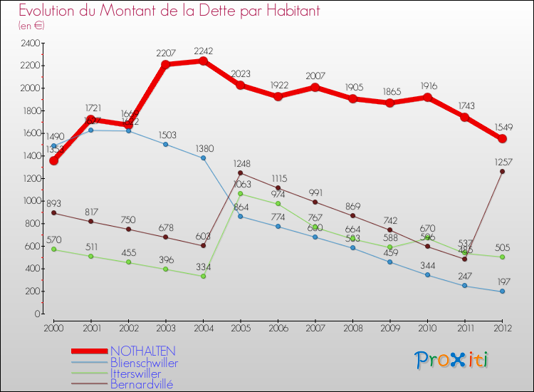 Evolution de la dette par habitant pour la commune de NOTHALTEN et les communes proches de 2000 à 2012 Comparaison de la dette par habitant pour NOTHALTEN et les communes voisines de 2000 à 2012