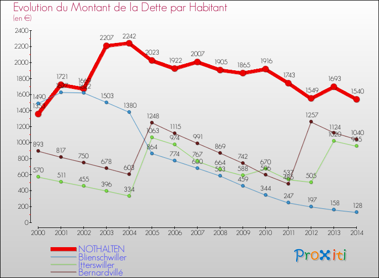 Evolution de la dette par habitant pour la commune de NOTHALTEN et les communes proches de 2000 à 2014 Comparaison de la dette par habitant pour NOTHALTEN et les communes voisines de 2000 à 2014