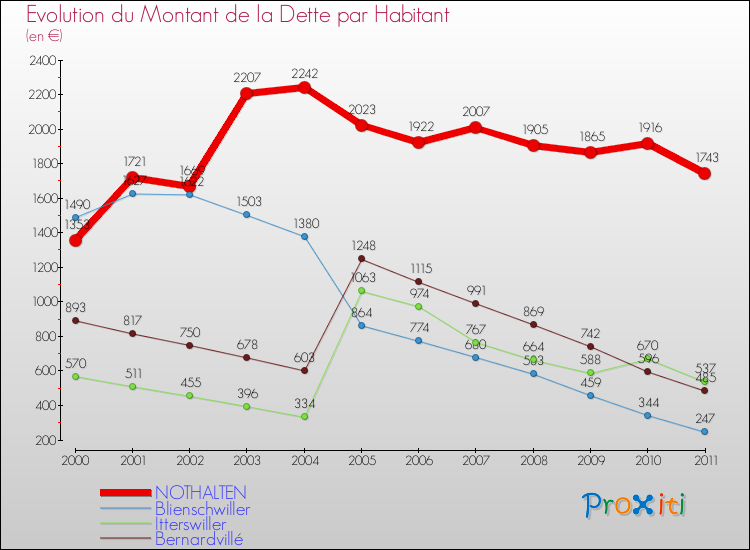 Evolution de la dette par habitant pour la commune de NOTHALTEN et les communes proches Comparaison de la dette par habitant pour NOTHALTEN et les communes voisines