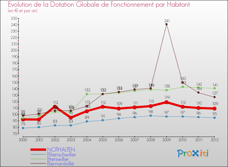 Evolution et montant de la dotation globale de fonctionnement par Habitant pour NOTHALTEN et les communes proches Comparaison des dotations globales de fonctionnement par habitant pour NOTHALTEN et les communes voisines