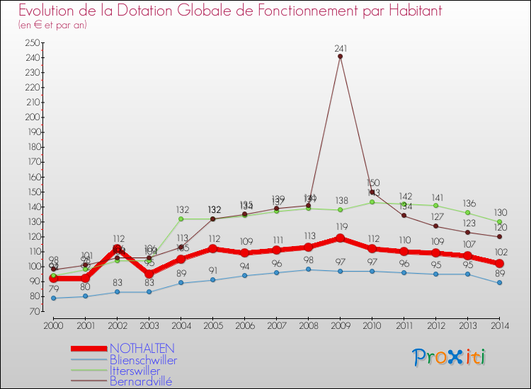 Evolution et montant de la dotation globale de fonctionnement par Habitant pour NOTHALTEN et les communes proches de 2000 à 2014. Comparaison des dotations globales de fonctionnement par habitant pour NOTHALTEN et les communes voisines de 2000 à 2014.