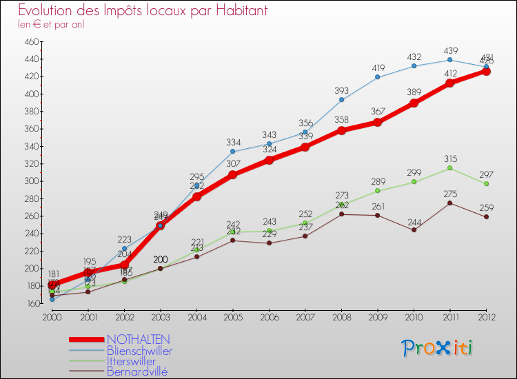 Evolution et montant des impôts locaux par Habitant pour NOTHALTEN et les communes proches Comparaison des impôts locaux par habitant pour NOTHALTEN et les communes voisines