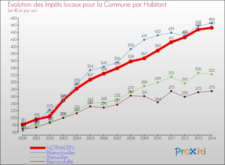 Evolution et montant des impôts locaux par Habitant pour NOTHALTEN et les communes proches de 2000 à 2014 Comparaison des impôts locaux par habitant pour NOTHALTEN et les communes voisines de 2000 à 2014