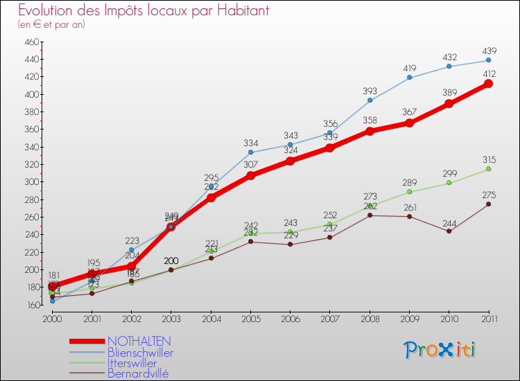 Evolution et montant des impôts locaux par Habitant pour NOTHALTEN et les communes proches Comparaison des impôts locaux par habitant pour NOTHALTEN et les communes voisines