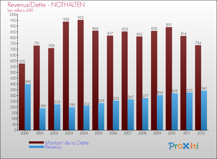 Evolution comparée de la dette et des revenus pour la commune de NOTHALTEN de 2000 à 2012 Comparaison de la dette et des revenus pour NOTHALTEN de 2000 à 2012