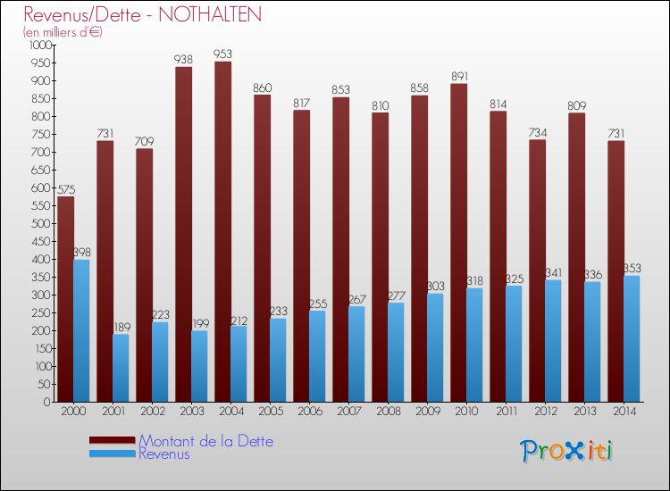 Evolution comparée de la dette et des revenus pour la commune de NOTHALTEN de 2000 à 2014 Comparaison de la dette et des revenus pour NOTHALTEN de 2000 à 2014