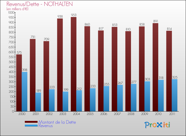 Evolution comparée de la dette et des revenus pour la commune de NOTHALTEN de 2000 à 2011 Comparaison de la dette et des revenus pour NOTHALTEN de 2000 à 2011