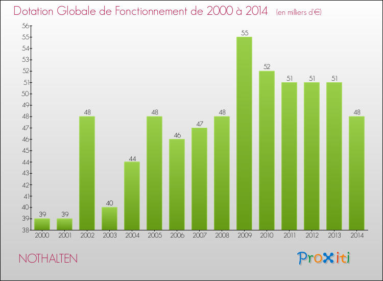 Evolution du montant de la Dotation Globale de Fonctionnement pour la commune de NOTHALTEN de 2000 à 2014 Evolution du montant de la Dotation Globale de Fonctionnement pour NOTHALTEN de 2000 à 2014