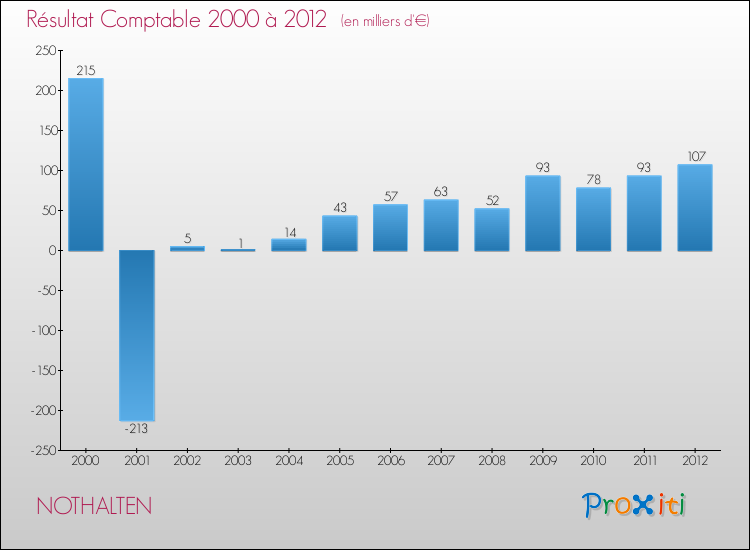 Evolution du résultat comptable pour la commune de NOTHALTEN de 2000 à 2012 Evolution du résultat comptable pour NOTHALTEN de 2000 à 2012