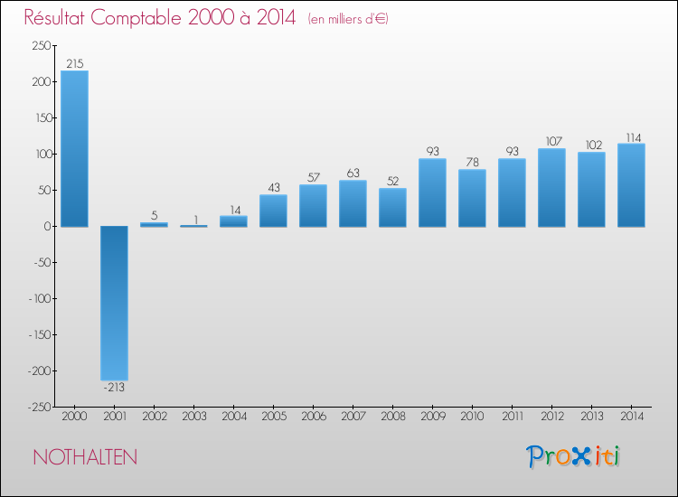 Evolution du résultat comptable pour la commune de NOTHALTEN de 2000 à 2014 Evolution du résultat comptable pour NOTHALTEN de 2000 à 2014