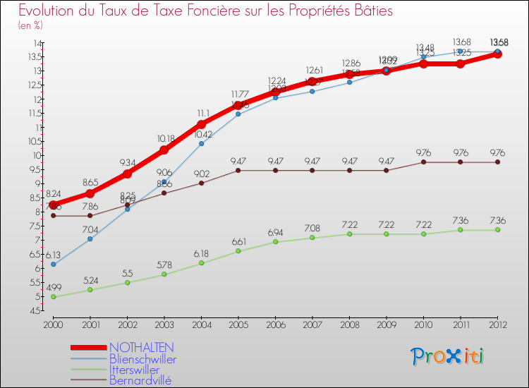 Evolution du taux de la taxe foncière sur le bati pour NOTHALTEN et les communes proches de 2000 à 2012 Comparaison des taux de taxe foncière sur le bati pour NOTHALTEN et les communes voisines de 2000 à 2012