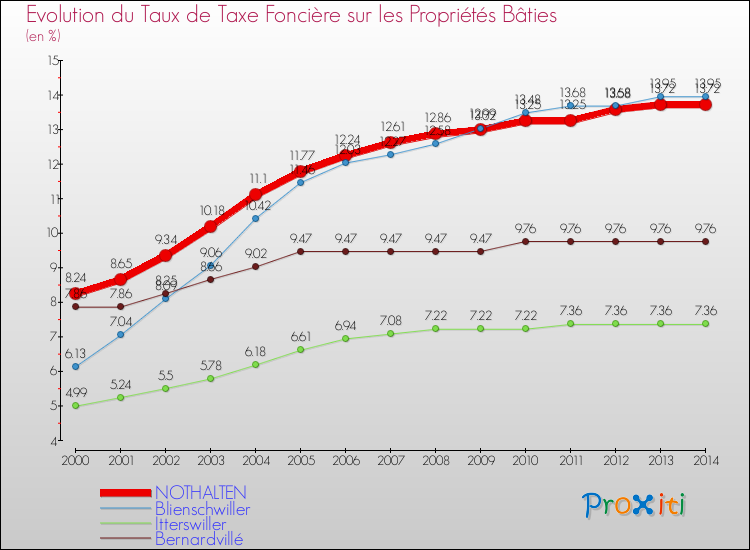 Evolution du taux de la taxe foncière sur le bati pour NOTHALTEN et les communes proches de 2000 à 2014 Comparaison des taux de taxe foncière sur le bati pour NOTHALTEN et les communes voisines de 2000 à 2014