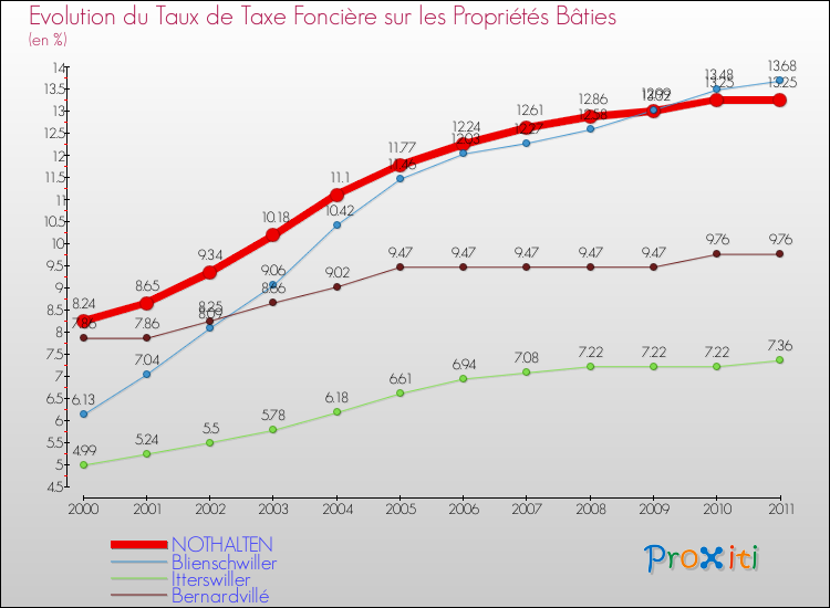 Evolution du taux de la taxe foncière sur le bati pour NOTHALTEN et les communes proches Comparaison des taux de taxe foncière sur le bati pour NOTHALTEN et les communes voisines