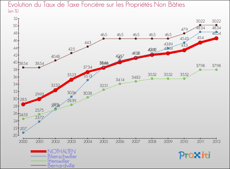 Evolution du taux de la taxe foncière sur les immeubles et terrains non batis pour NOTHALTEN et les communes proches de 2000 à 2012 Comparaison des taux de la taxe foncière sur les immeubles et terrains non batis pour NOTHALTEN et les communes voisines de 2000 à 2012