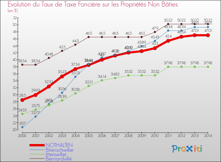 Evolution du taux de la taxe foncière sur les immeubles et terrains non batis pour NOTHALTEN et les communes proches de 2000 à 2014 Comparaison des taux de la taxe foncière sur les immeubles et terrains non batis pour NOTHALTEN et les communes voisines de 2000 à 2014