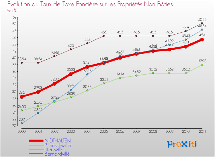 Evolution du taux de la taxe foncière sur les immeubles et terrains non batis pour NOTHALTEN et les communes proches Comparaison des taux de la taxe foncière sur les immeubles et terrains non batis pour NOTHALTEN et les communes voisines