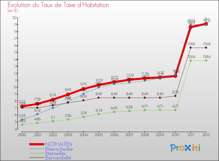 Evolution du taux de la taxe d'habitation pour NOTHALTEN et les communes proches Comparaison des taux de la taxe d'habitation pour NOTHALTEN et les communes voisines