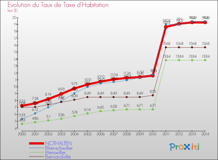 Evolution du taux de la taxe d'habitation pour NOTHALTEN et les communes proches de 2000 à 2014 Comparaison des taux de la taxe d'habitation pour NOTHALTEN et les communes voisines de 2000 à 2014
