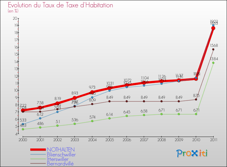 Evolution du taux de la taxe d'habitation pour NOTHALTEN et les communes proches Comparaison des taux de la taxe d'habitation pour NOTHALTEN et les communes voisines