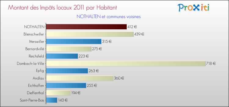 Montant des impôts locaux par Habitant pour NOTHALTEN et les communes proches Comparaison des impôts locaux par habitant pour NOTHALTEN et les communes voisines