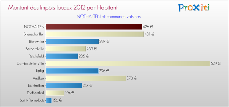 Montant des impôts locaux par Habitant pour NOTHALTEN et les communes proches Comparaison des impôts locaux par habitant pour NOTHALTEN et les communes voisines
