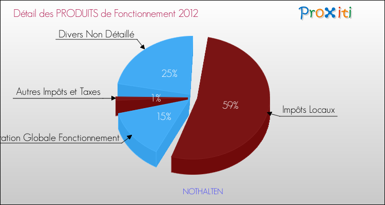 Décomposition du Budget de Fonctionnement 2012 de la commune de NOTHALTEN Budget de Fonctionnement 2012 pour la commune de NOTHALTEN