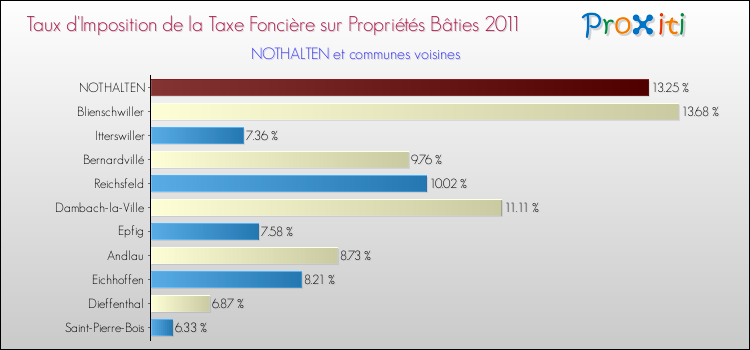 Taux d'imposition de la taxe foncière sur le bati 2011 pour NOTHALTEN et les communes proches Comparaison des taux d'imposition de la taxe foncière sur le bati 2011 pour NOTHALTEN et les communes voisines