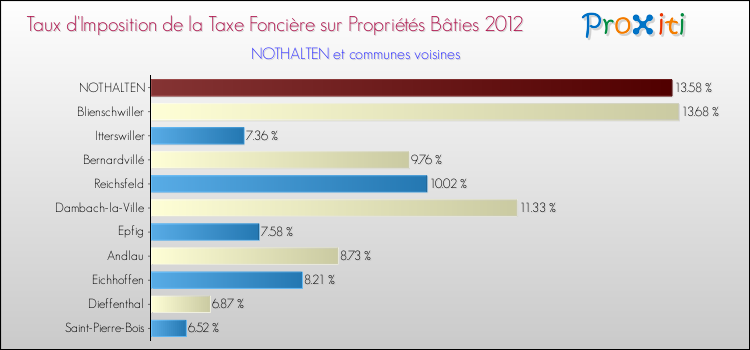 Taux d'imposition de la taxe foncière sur le bati 2012 pour NOTHALTEN et les communes proches Comparaison des taux d'imposition de la taxe foncière sur le bati 2012 pour NOTHALTEN et les communes voisines