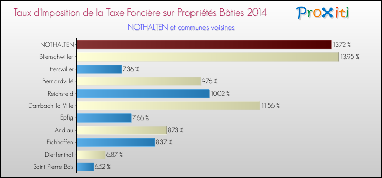 Taux d'imposition de la taxe foncière sur le bati 2014 pour NOTHALTEN et les communes proches Comparaison des taux d'imposition de la taxe foncière sur le bati 2014 pour NOTHALTEN et les communes voisines