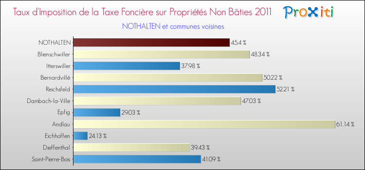Taux d'imposition de la taxe foncière sur les immeubles et terrains non batis 2011 pour NOTHALTEN et les communes proches Comparaison des taux d'imposition de la taxe foncière sur les immeubles et terrains non batis 2011 pour NOTHALTEN et les communes voisines