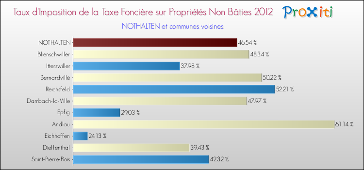 Taux d'imposition de la taxe foncière sur les immeubles et terrains non batis 2012 pour NOTHALTEN et les communes proches Comparaison des taux d'imposition de la taxe foncière sur les immeubles et terrains non batis 2012 pour NOTHALTEN et les communes voisines