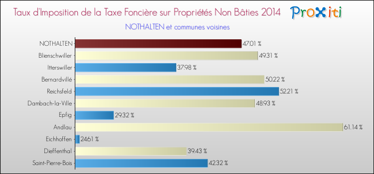 Taux d'imposition de la taxe foncière sur les immeubles et terrains non batis 2014 pour NOTHALTEN et les communes proches Comparaison des taux d'imposition de la taxe foncière sur les immeubles et terrains non batis 2014 pour NOTHALTEN et les communes voisines
